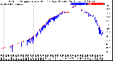 Milwaukee Weather Outdoor Temperature<br>vs Wind Chill<br>per Minute<br>(24 Hours)