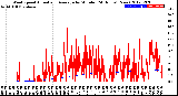 Milwaukee Weather Wind Speed<br>Actual and Average<br>by Minute<br>(24 Hours) (New)