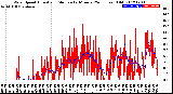 Milwaukee Weather Wind Speed<br>Actual and Median<br>by Minute<br>(24 Hours) (Old)