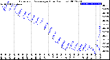 Milwaukee Weather Barometric Pressure<br>per Hour<br>(24 Hours)