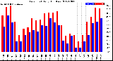 Milwaukee Weather Dew Point<br>Daily High/Low