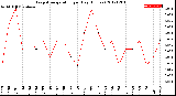 Milwaukee Weather Evapotranspiration<br>per Day (Inches)