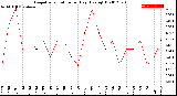 Milwaukee Weather Evapotranspiration<br>per Day (Ozs sq/ft)