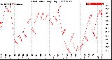 Milwaukee Weather Heat Index<br>Daily High