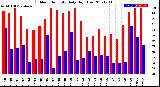 Milwaukee Weather Outdoor Humidity<br>Daily High/Low