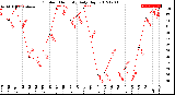 Milwaukee Weather Outdoor Humidity<br>Daily High