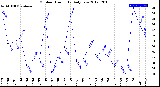 Milwaukee Weather Outdoor Humidity<br>Daily Low