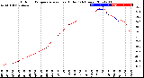 Milwaukee Weather Outdoor Temperature<br>vs Heat Index<br>(24 Hours)