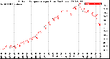 Milwaukee Weather Outdoor Temperature<br>per Hour<br>(24 Hours)