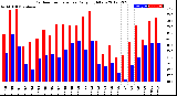 Milwaukee Weather Outdoor Temperature<br>Daily High/Low