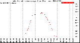 Milwaukee Weather Solar Radiation Average<br>per Hour<br>(24 Hours)