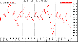 Milwaukee Weather Solar Radiation<br>Daily