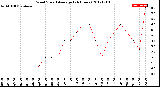 Milwaukee Weather Wind Speed<br>Average<br>(24 Hours)