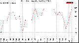 Milwaukee Weather Wind Direction<br>(By Day)