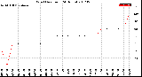 Milwaukee Weather Wind Direction<br>(24 Hours)