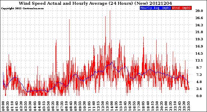 Milwaukee Weather Wind Speed<br>Actual and Hourly<br>Average<br>(24 Hours) (New)