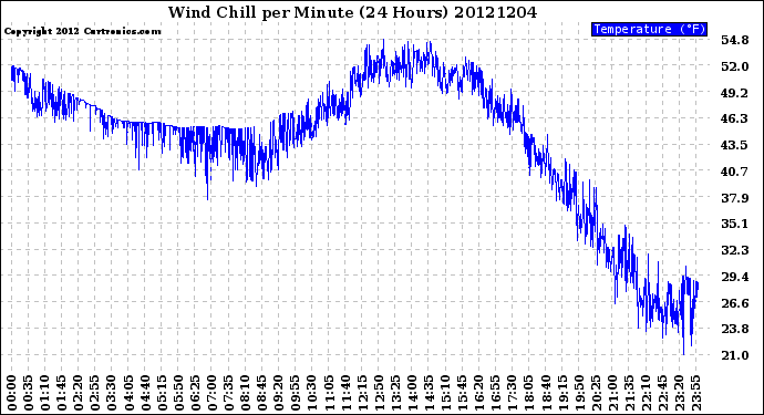 Milwaukee Weather Wind Chill<br>per Minute<br>(24 Hours)