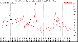 Milwaukee Weather Wind Speed<br>by Minute mph<br>(1 Hour)