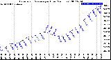 Milwaukee Weather Barometric Pressure<br>per Hour<br>(24 Hours)