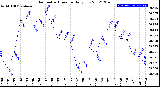 Milwaukee Weather Barometric Pressure<br>Daily Low