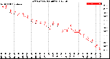 Milwaukee Weather Dew Point<br>(24 Hours)