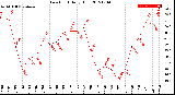 Milwaukee Weather Dew Point<br>Daily High