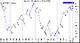 Milwaukee Weather Dew Point<br>Daily Low