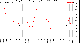 Milwaukee Weather Evapotranspiration<br>per Day (Inches)