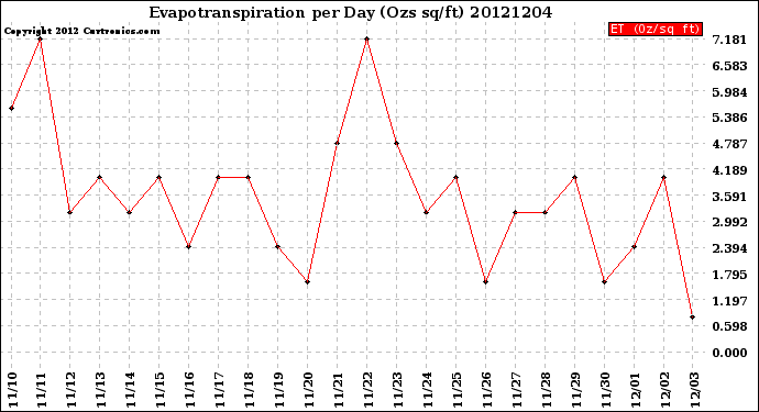 Milwaukee Weather Evapotranspiration<br>per Day (Ozs sq/ft)