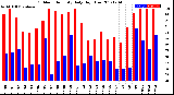 Milwaukee Weather Outdoor Humidity<br>Daily High/Low