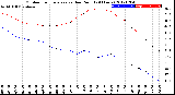 Milwaukee Weather Outdoor Temperature<br>vs Dew Point<br>(24 Hours)