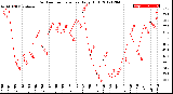 Milwaukee Weather Outdoor Temperature<br>Daily High