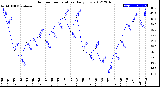 Milwaukee Weather Outdoor Temperature<br>Daily Low