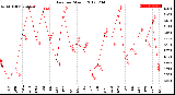 Milwaukee Weather Rain<br>per Month