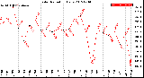 Milwaukee Weather Solar Radiation<br>Daily