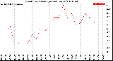 Milwaukee Weather Wind Speed<br>Average<br>(24 Hours)