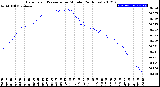 Milwaukee Weather Barometric Pressure<br>per Minute<br>(24 Hours)