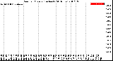 Milwaukee Weather Rain<br>per Minute<br>(Inches)<br>(24 Hours)