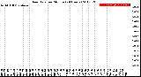 Milwaukee Weather Rain Rate<br>per Minute<br>(24 Hours)