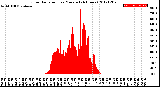 Milwaukee Weather Solar Radiation<br>per Minute<br>(24 Hours)