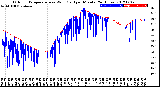 Milwaukee Weather Outdoor Temperature<br>vs Wind Chill<br>per Minute<br>(24 Hours)