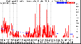 Milwaukee Weather Wind Speed<br>Actual and Average<br>by Minute<br>(24 Hours) (New)