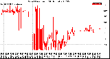 Milwaukee Weather Wind Direction<br>(24 Hours)