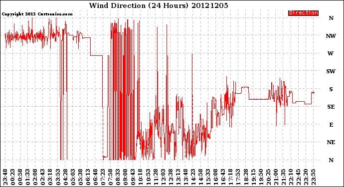 Milwaukee Weather Wind Direction<br>(24 Hours)