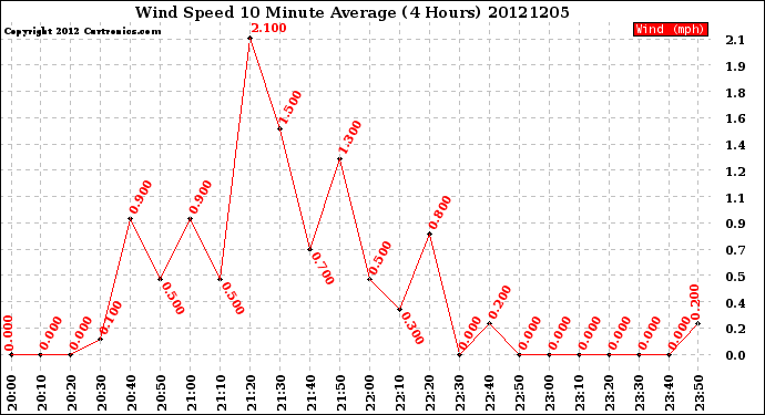 Milwaukee Weather Wind Speed<br>10 Minute Average<br>(4 Hours)