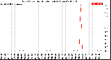 Milwaukee Weather Wind Speed<br>by Minute mph<br>(1 Hour)