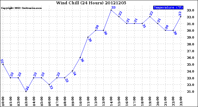 Milwaukee Weather Wind Chill<br>(24 Hours)