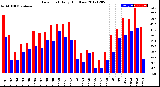 Milwaukee Weather Dew Point<br>Daily High/Low