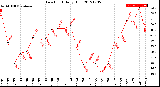 Milwaukee Weather Dew Point<br>Daily High