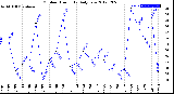 Milwaukee Weather Outdoor Humidity<br>Daily Low